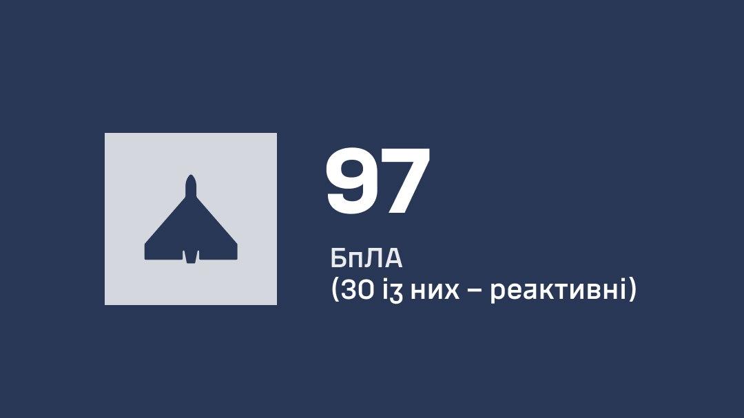 Росія атакувала Україну 112 дронами, ППО знешкодила 97 з них: є влучання на 7 локаціях